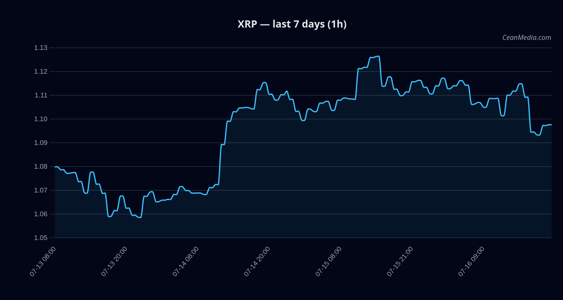 XRP technical analysis chart
