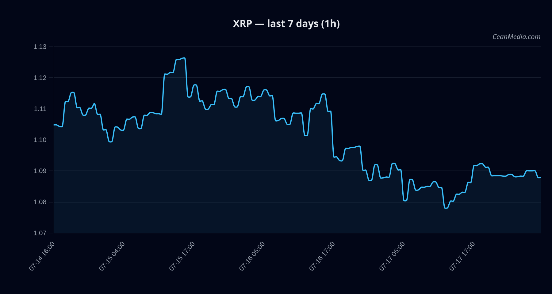 XRP technical analysis chart