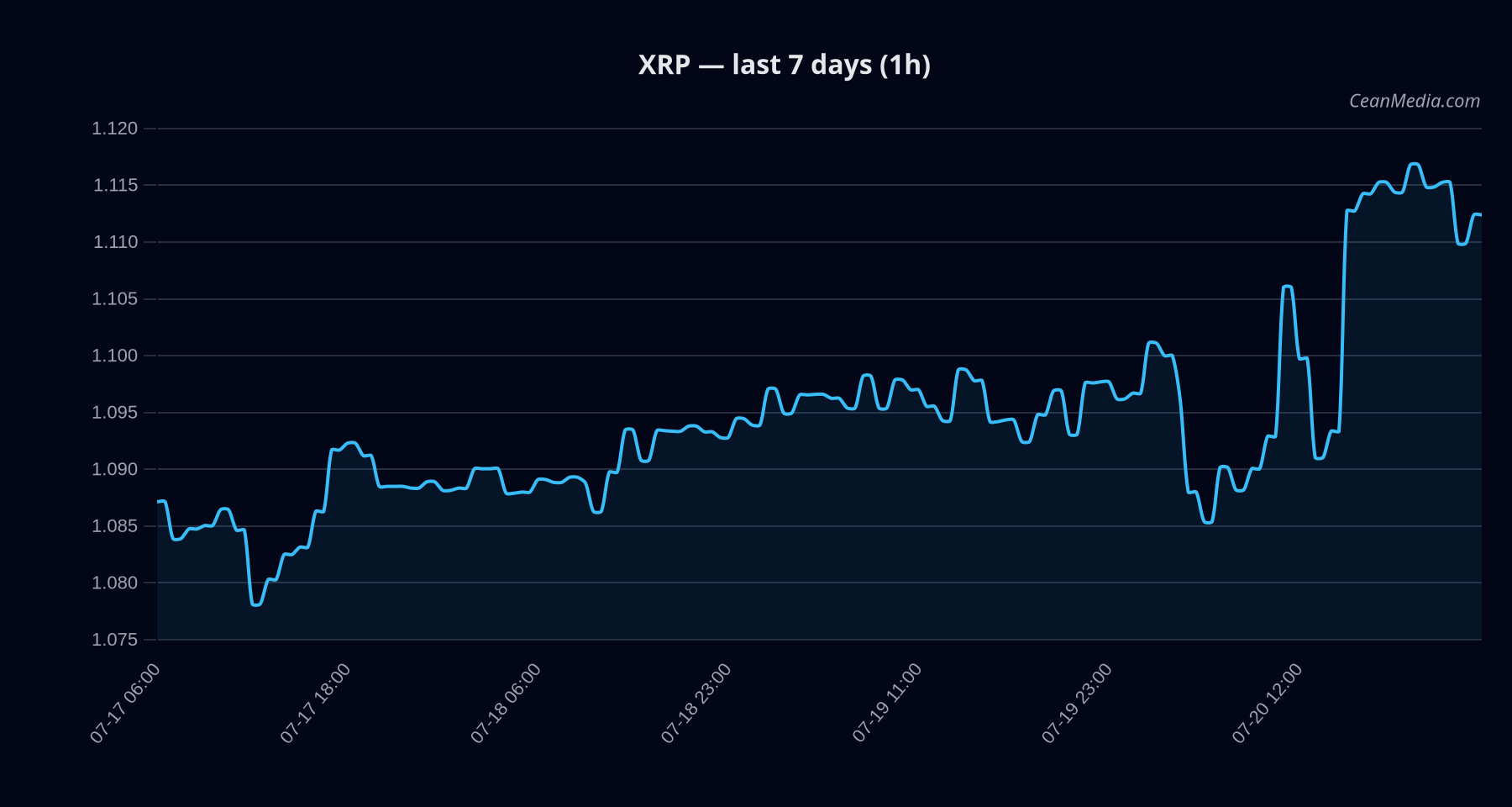 XRP technical analysis chart