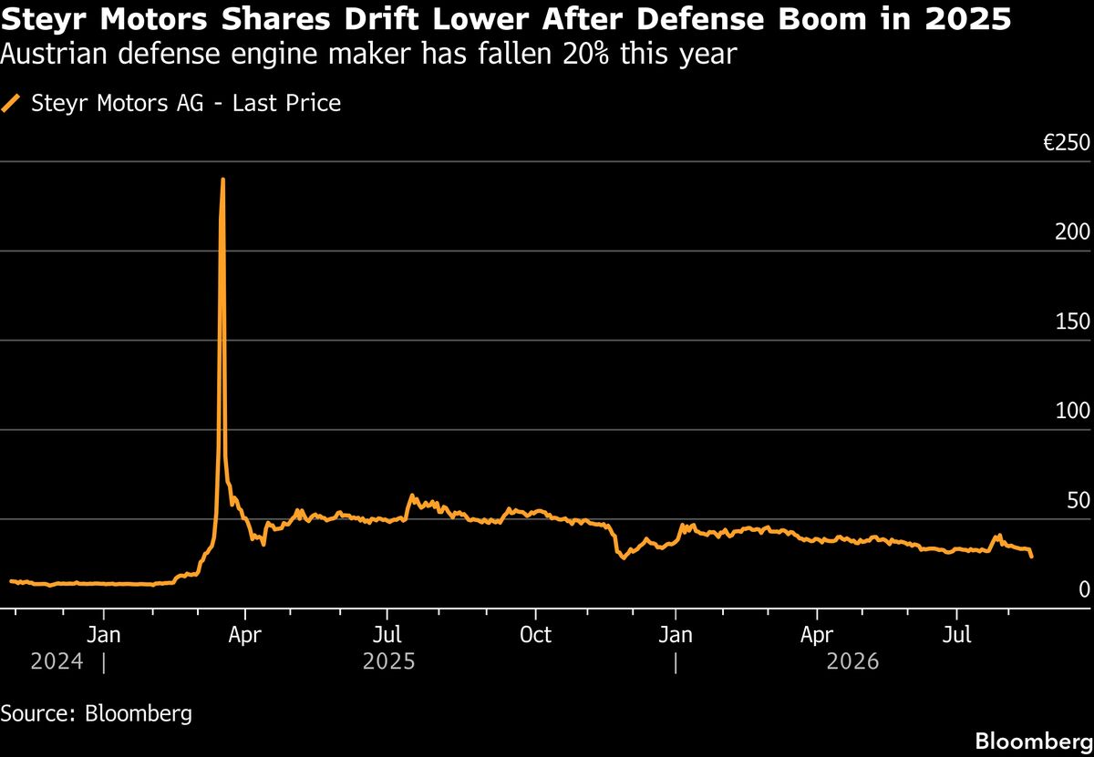 Illustrative photo for: Military engine maker outlook slump hits shares as orders