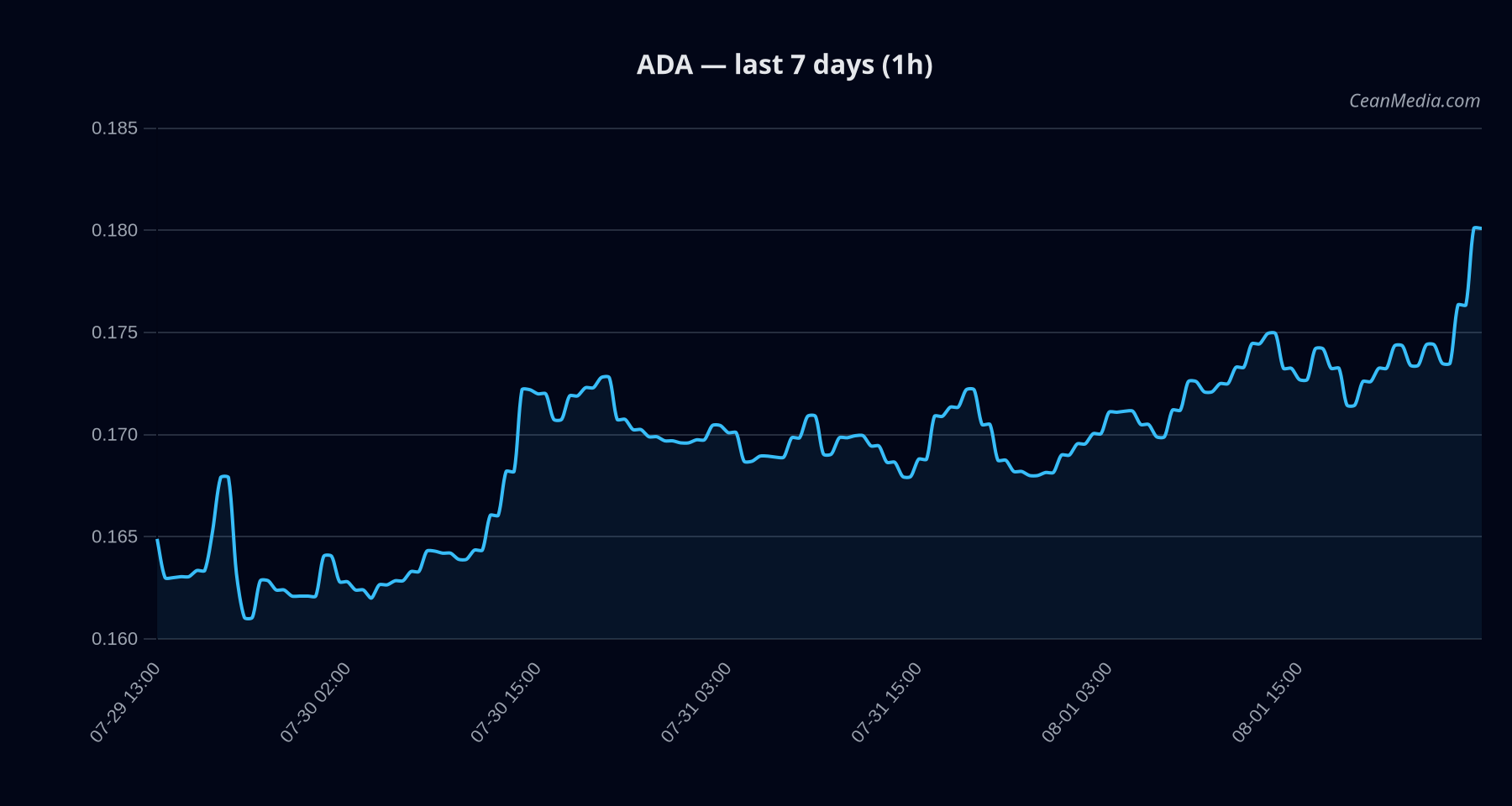 ADA technical analysis chart