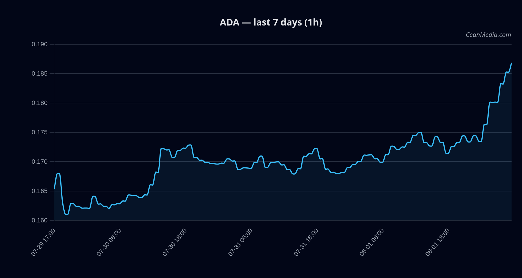 ADA technical analysis chart