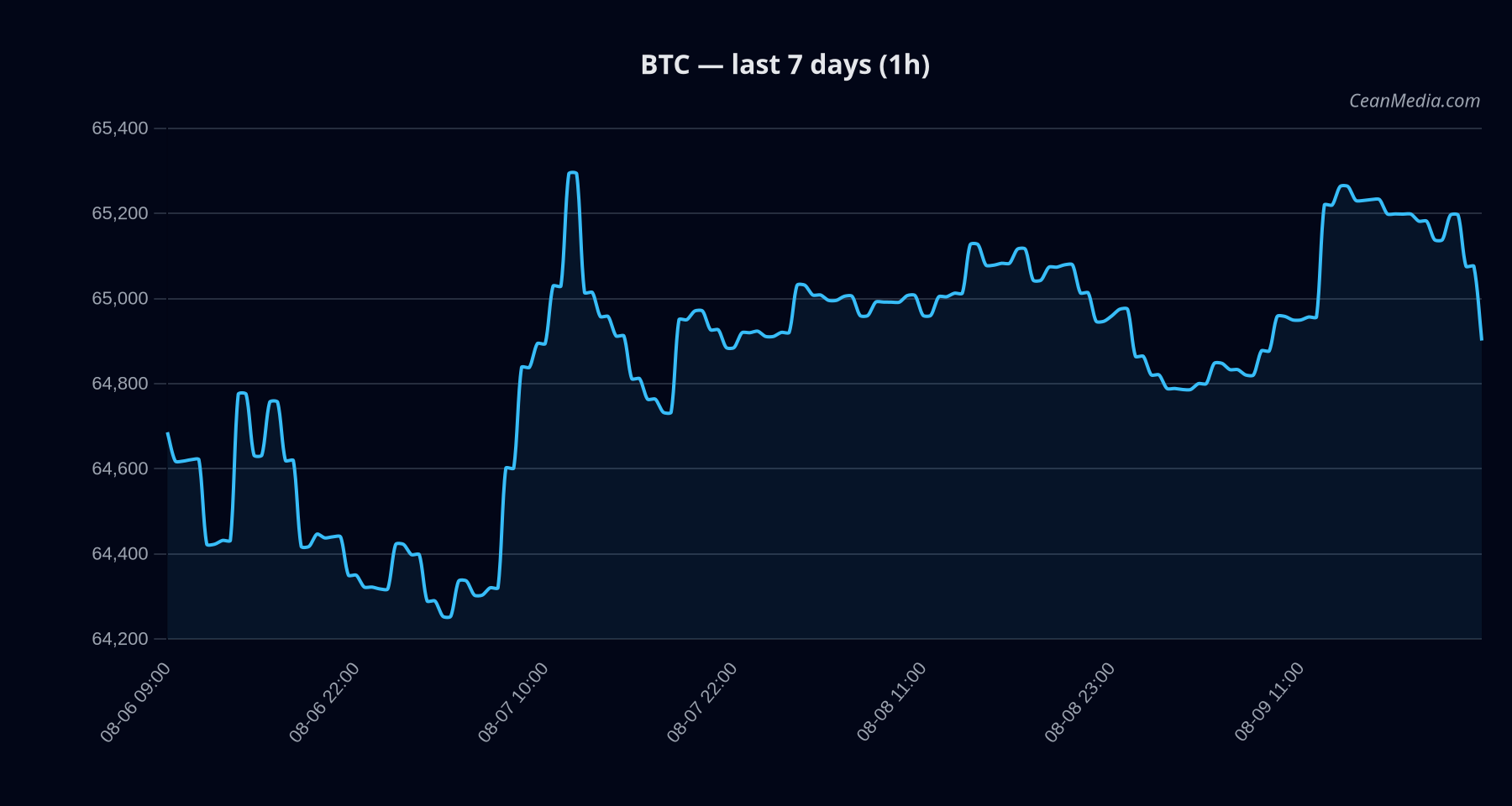 BTC technical analysis chart