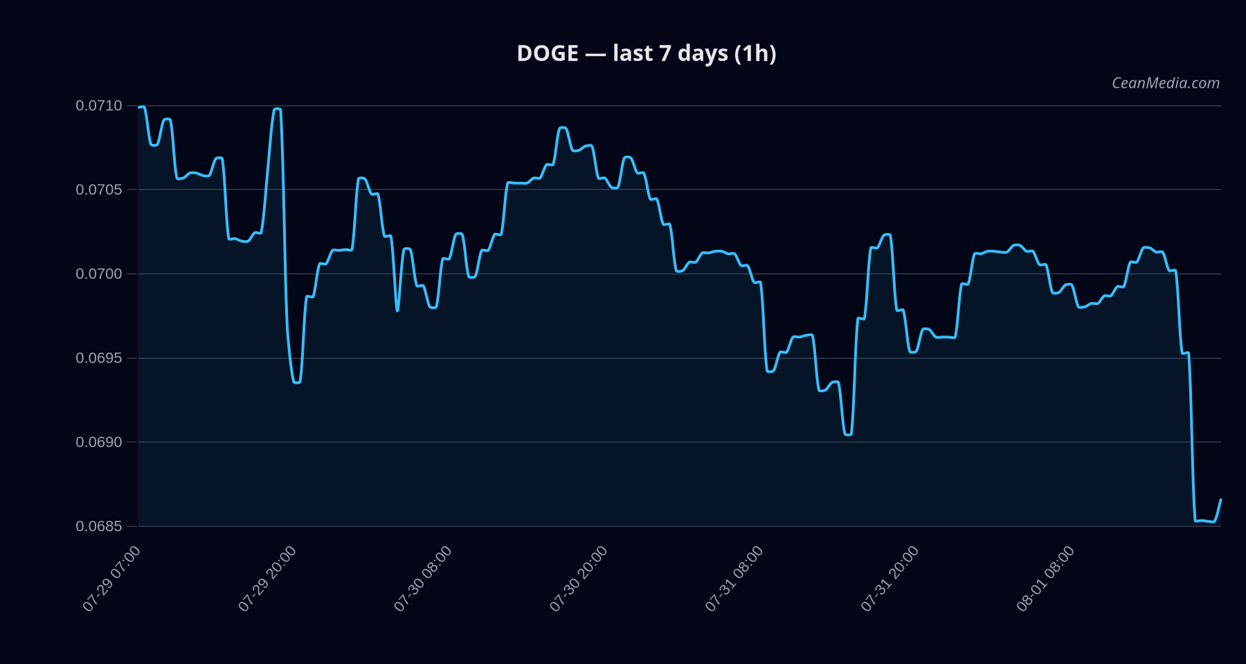 DOGE technical analysis chart