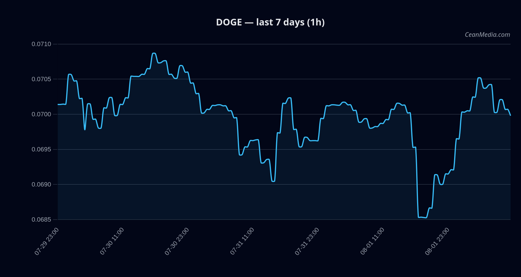 DOGE technical analysis chart