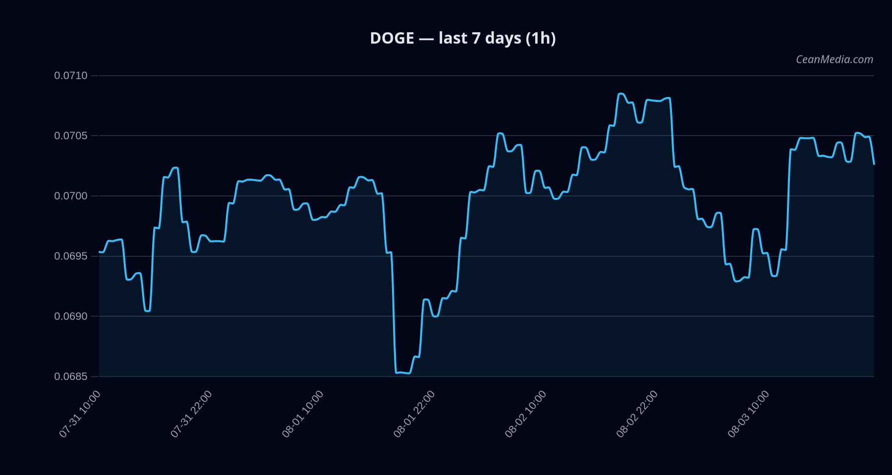 DOGE technical analysis chart