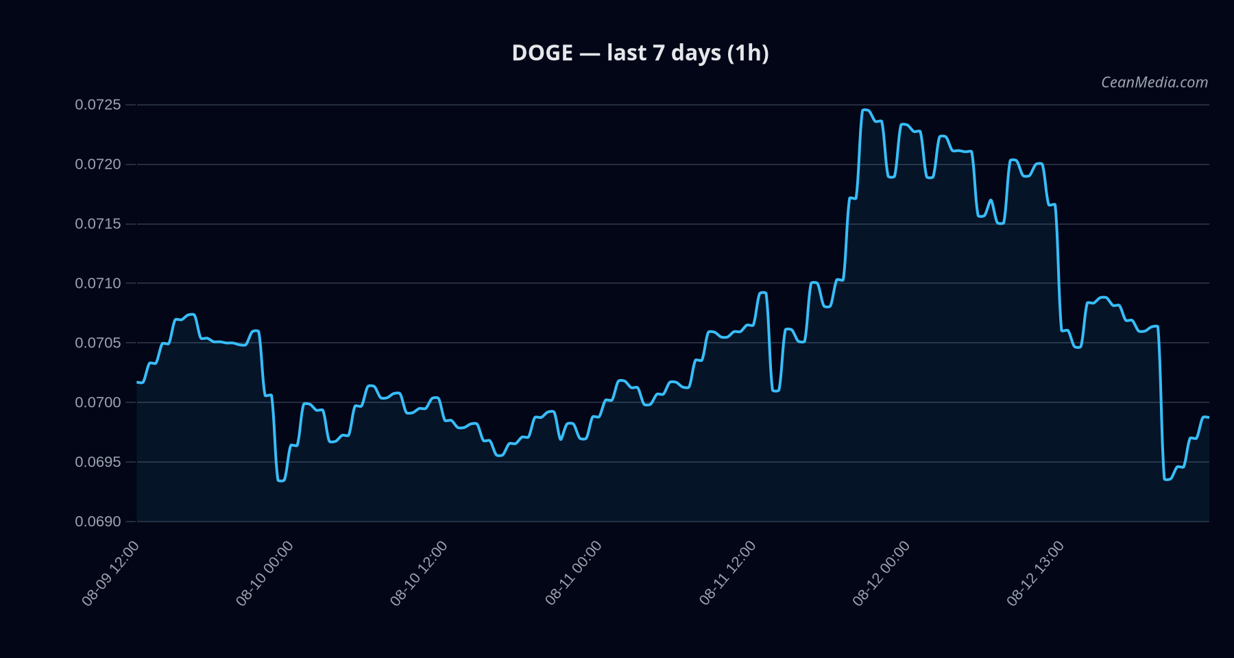 DOGE technical analysis chart