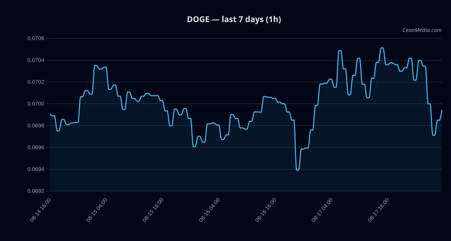 DOGE technical analysis chart
