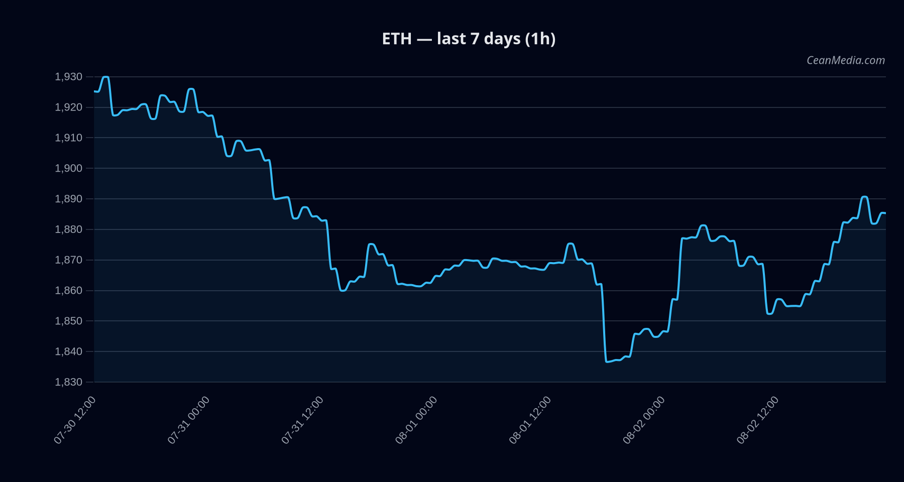 ETH technical analysis chart