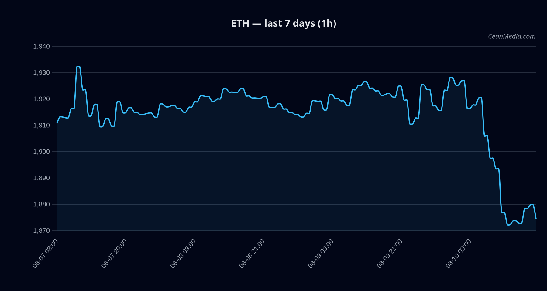 ETH technical analysis chart