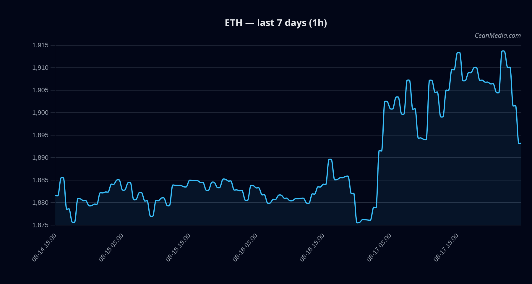 ETH technical analysis chart
