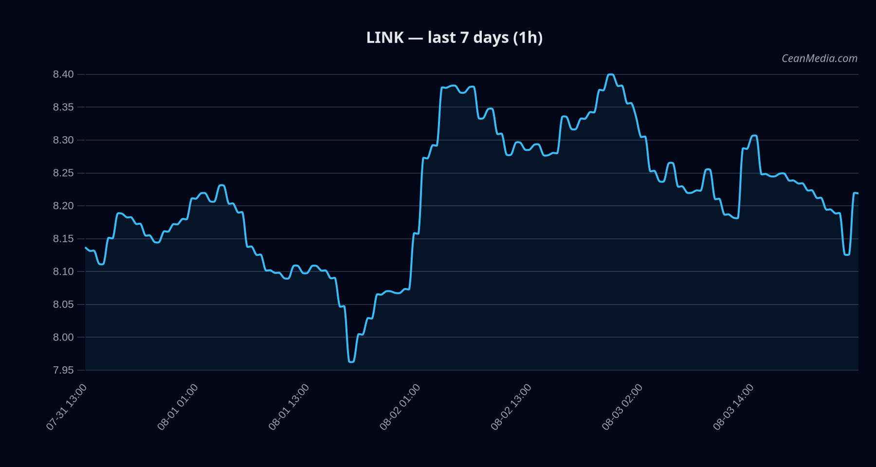 LINK technical analysis chart
