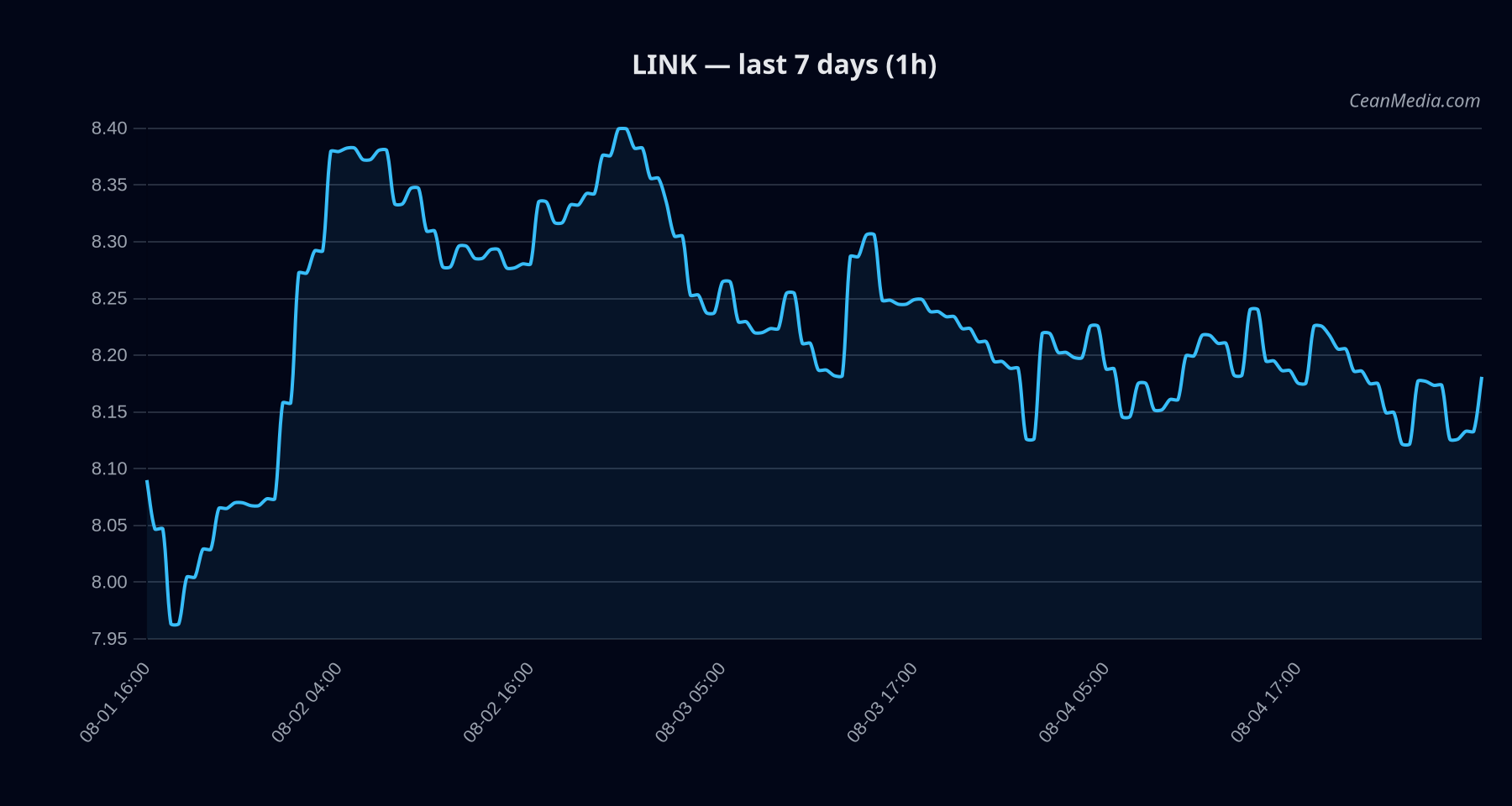 LINK technical analysis chart