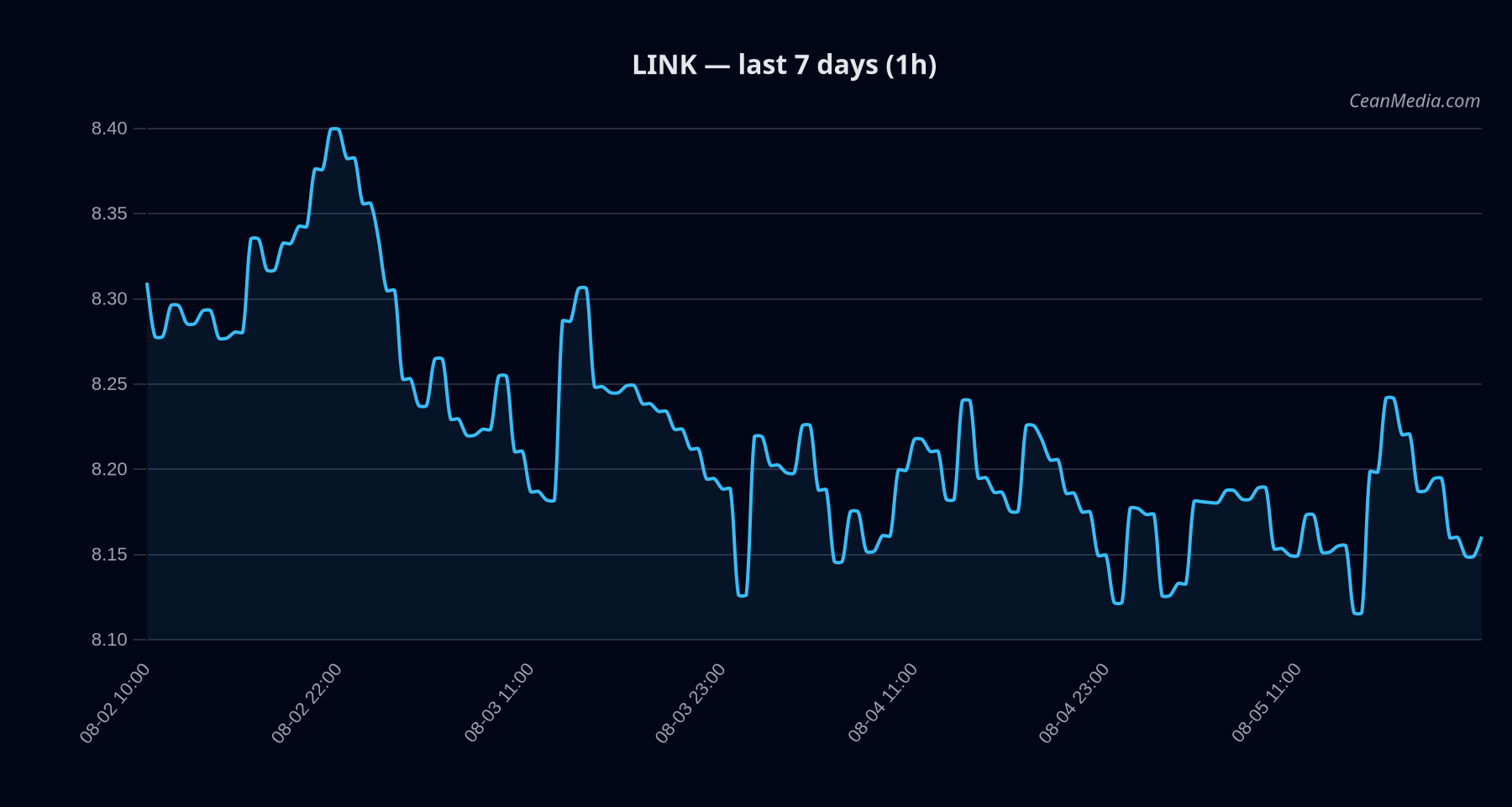 LINK technical analysis chart