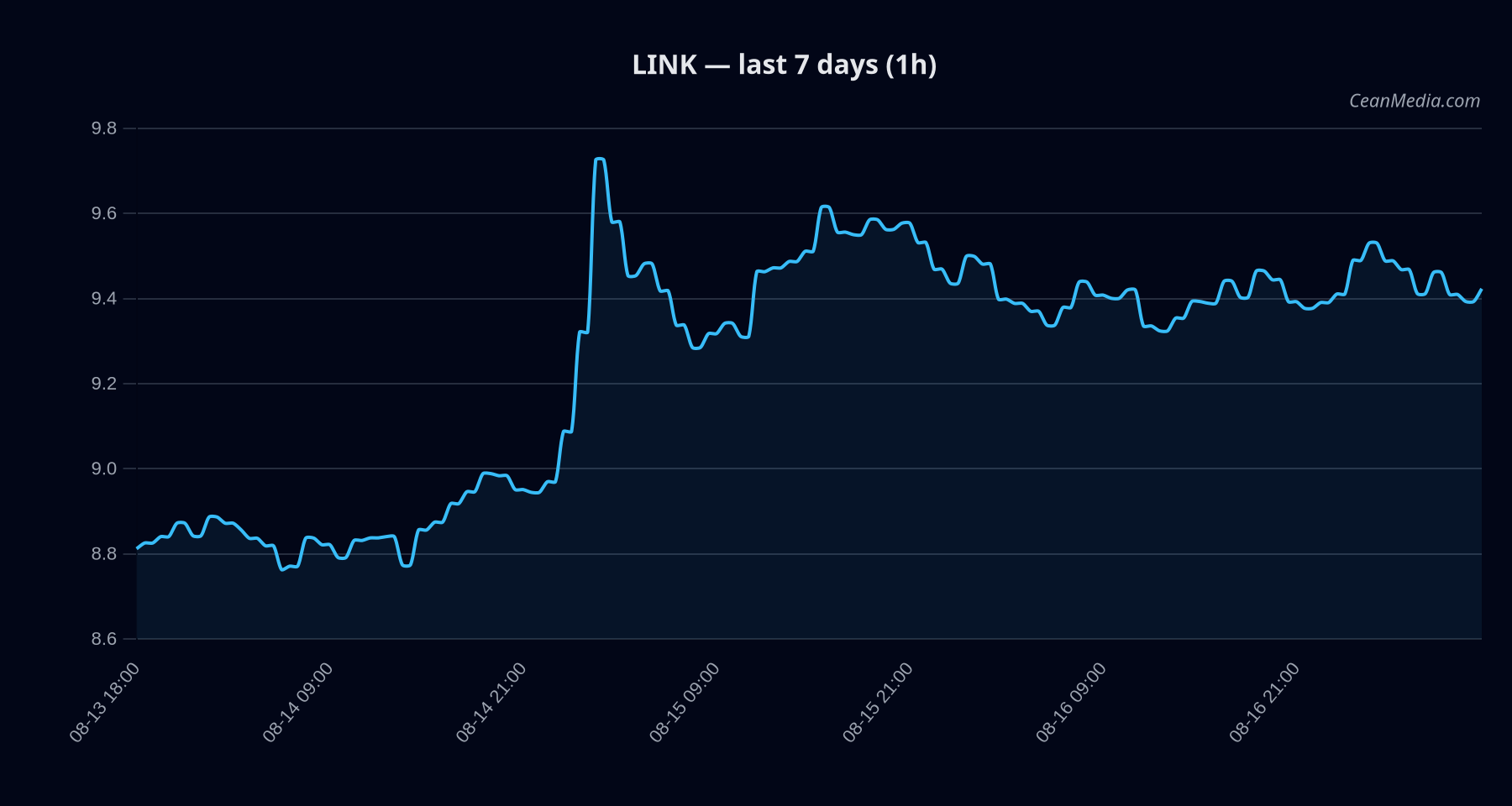 LINK technical analysis chart