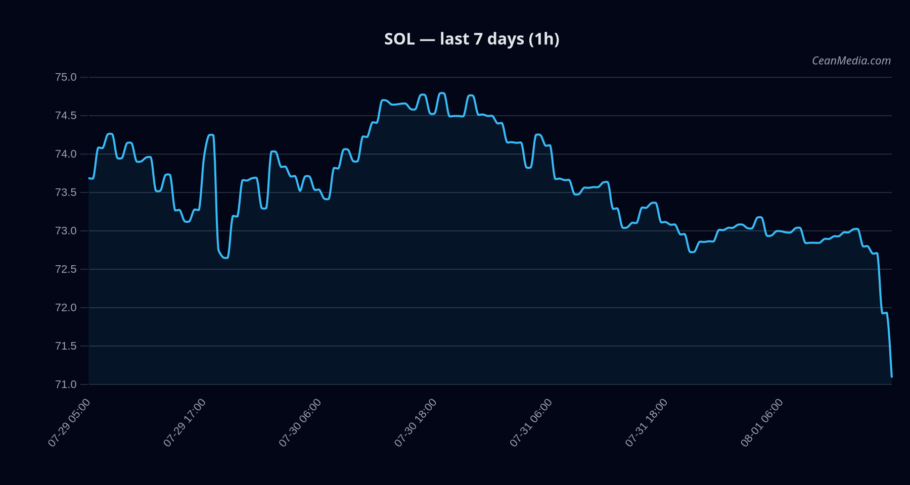 SOL technical analysis chart