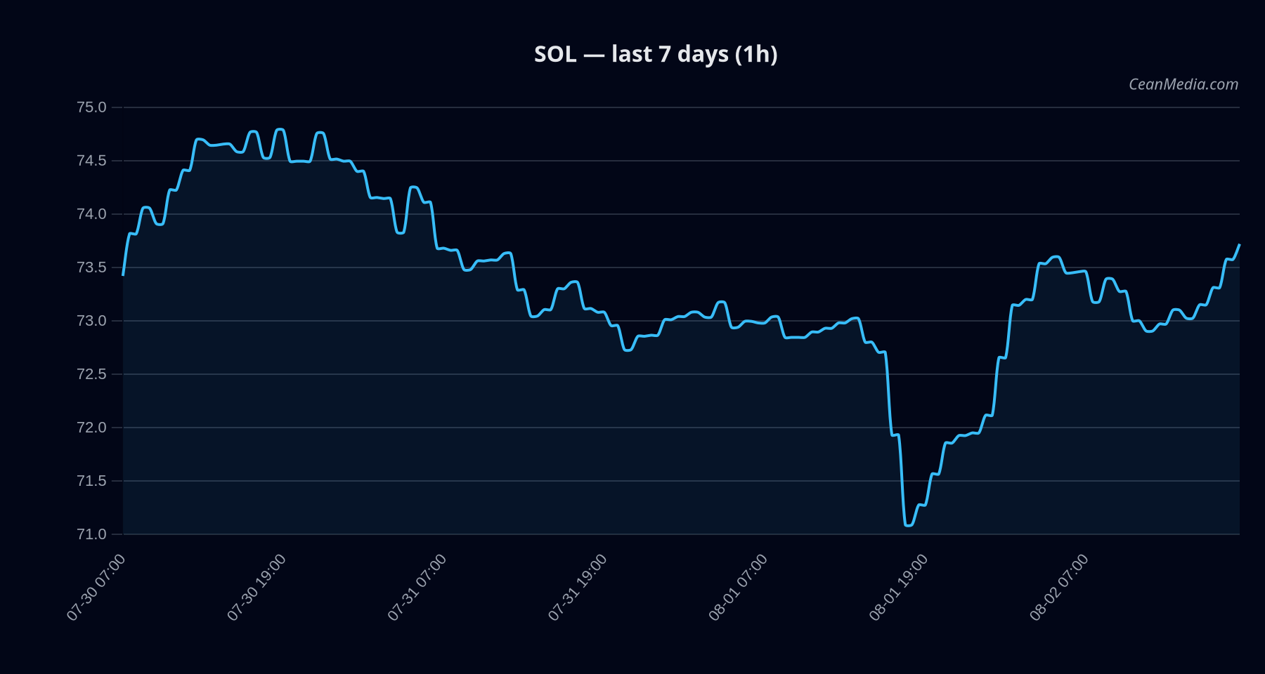 SOL technical analysis chart