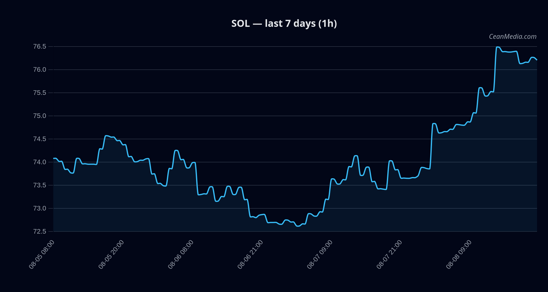 SOL technical analysis chart