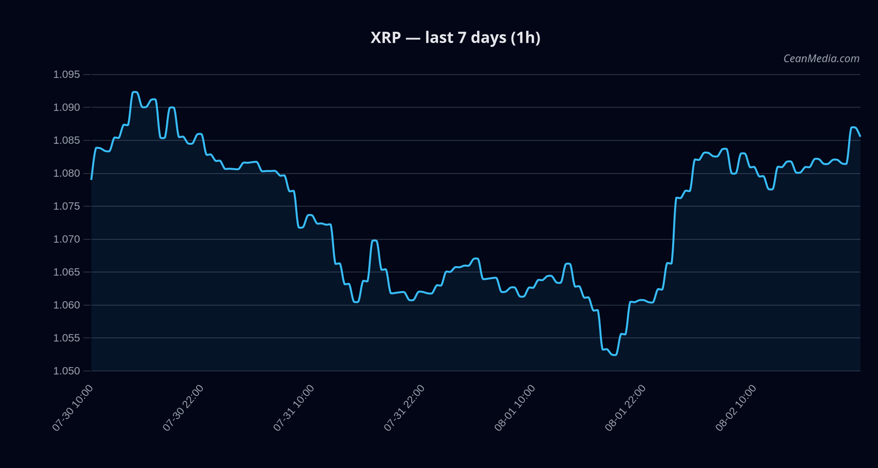 XRP technical analysis chart