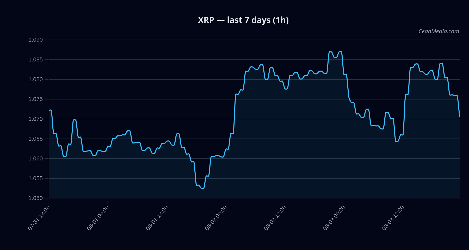 XRP technical analysis chart