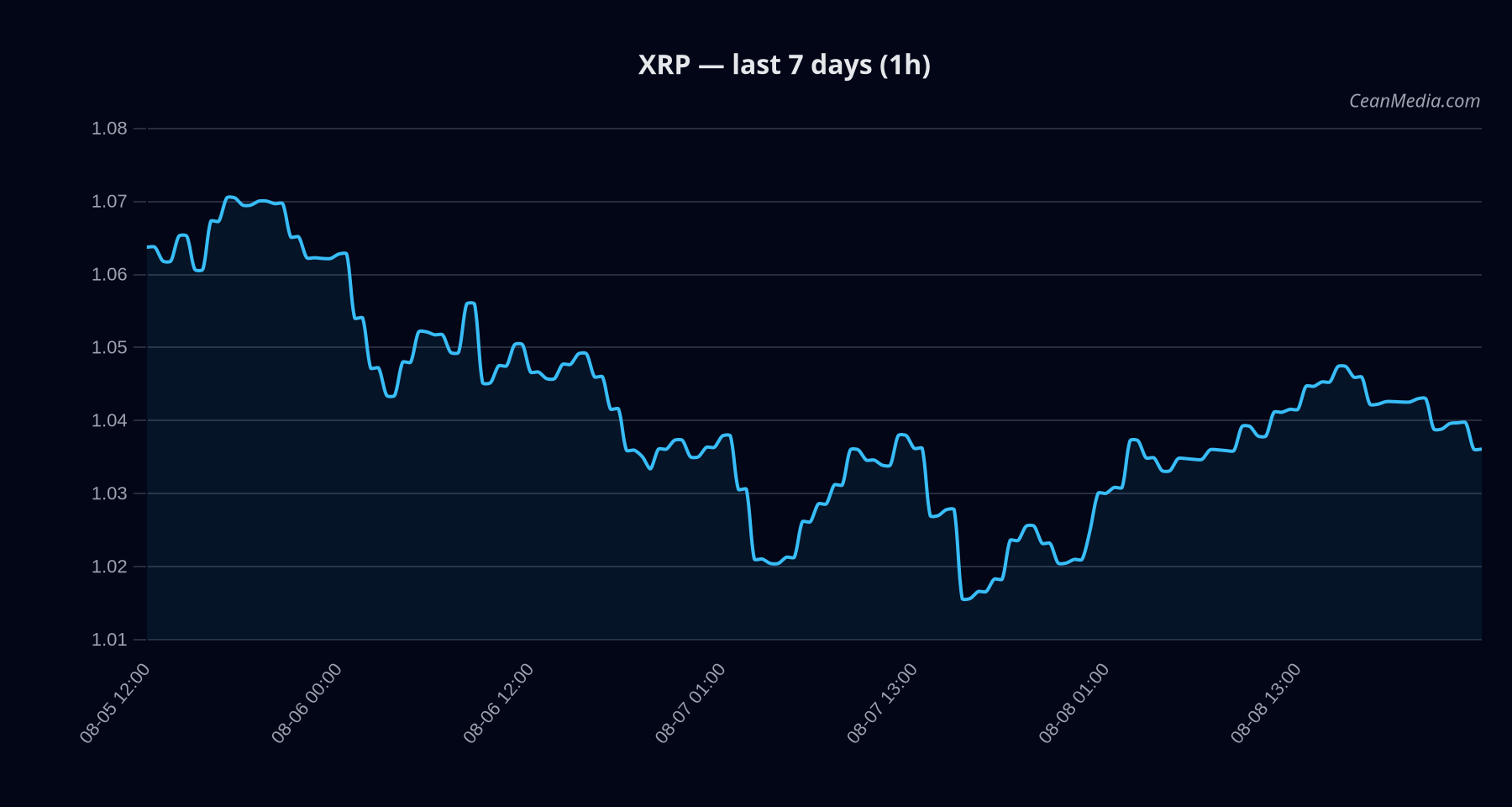 XRP technical analysis chart