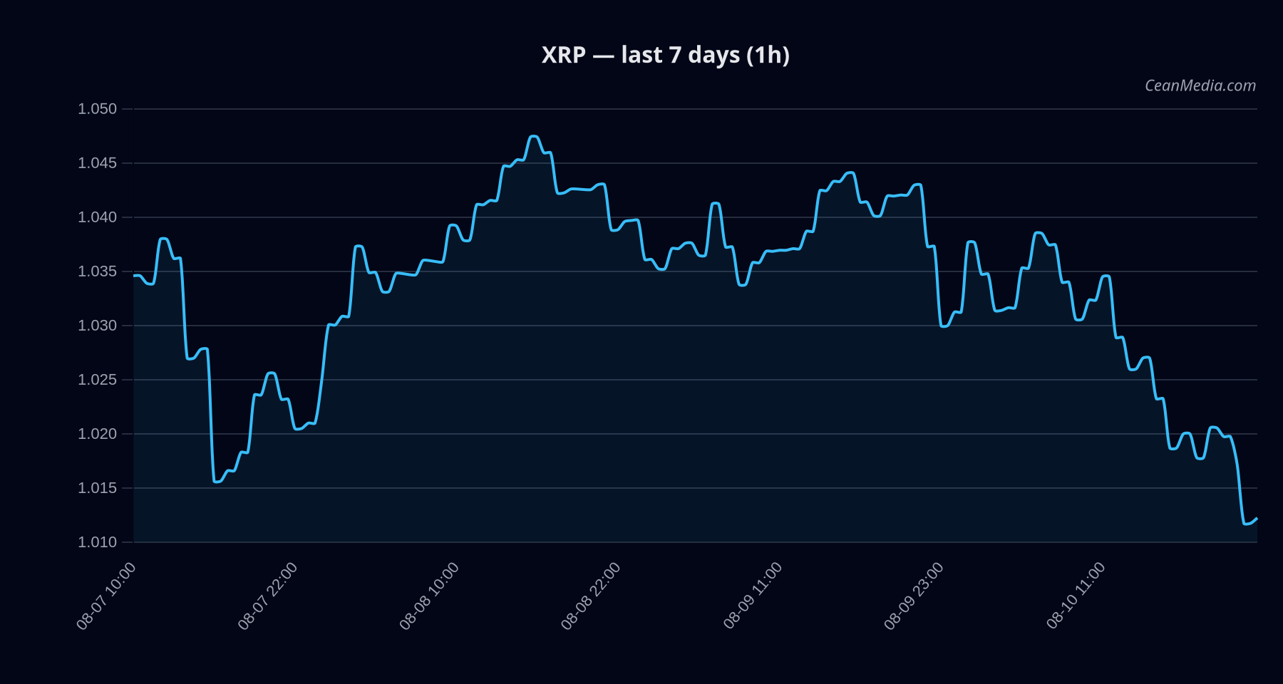 XRP technical analysis chart