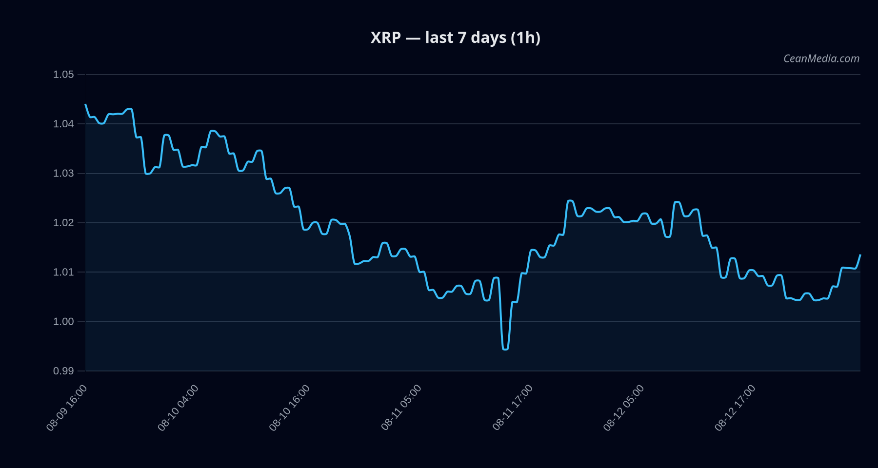 XRP technical analysis chart
