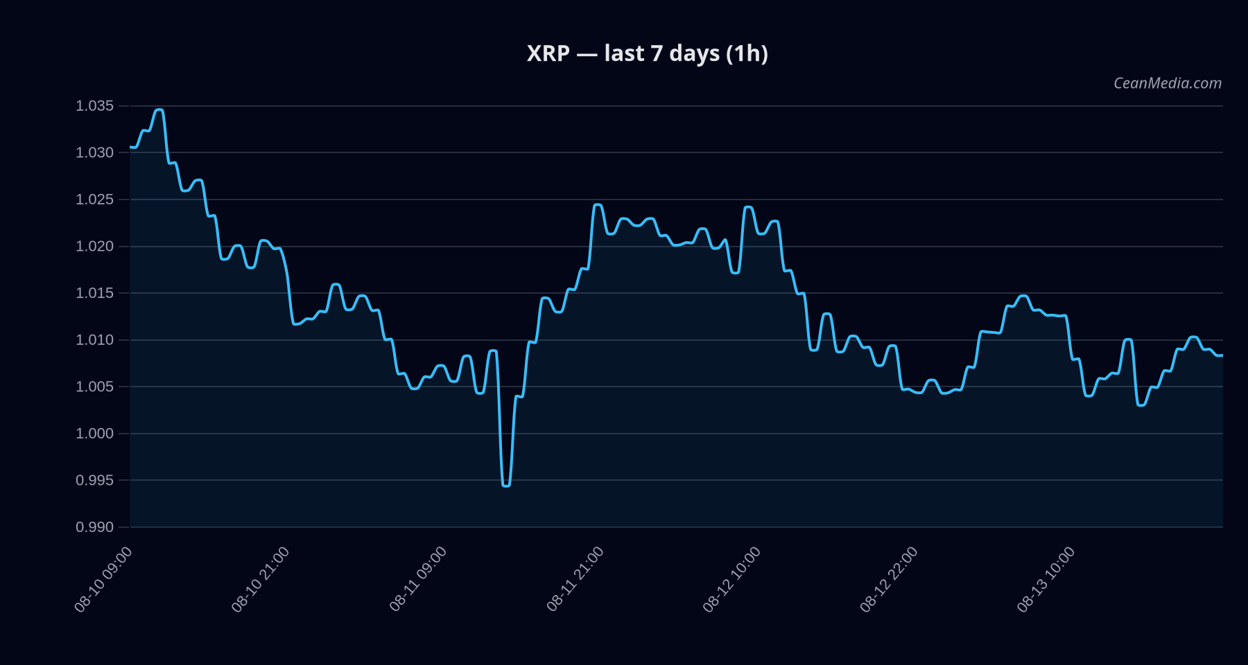 XRP technical analysis chart