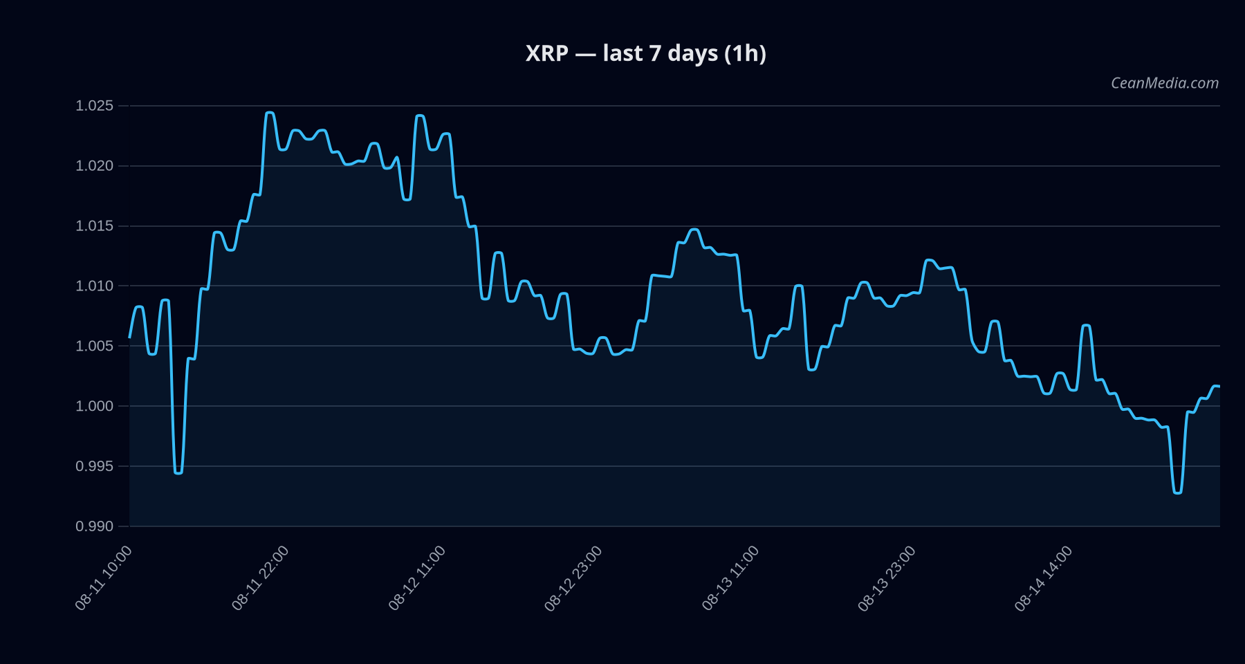 XRP technical analysis chart